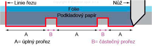 Princip výseku