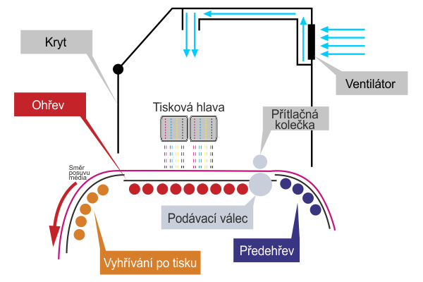 Rychlost tisku