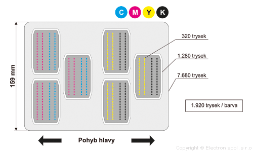 Tisková hlava - konfigurace CMYK