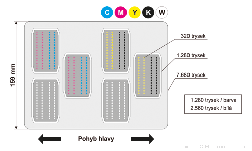 Tisková hlava - konfigurace CMYKW