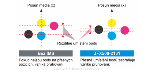 Přesnost tisku