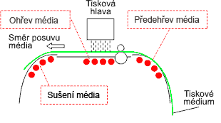 Inteligentný trojitý systém vyhrievania