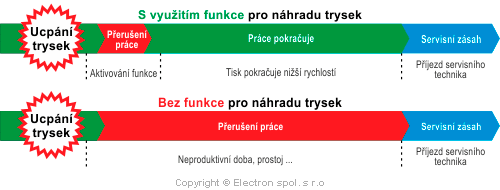 >Funkce pro náhradu trysek