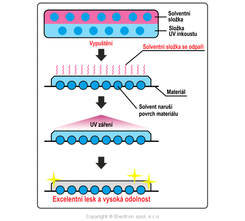 Technologie solventního UV tisku