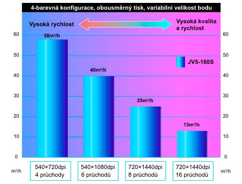 Rychlosti tisku čtyřbarva