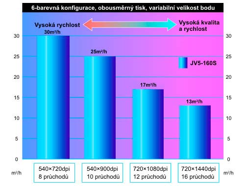 Rychlosti tisku šestibarva