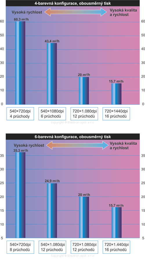 Rychlosti tisku čtyřbarva
