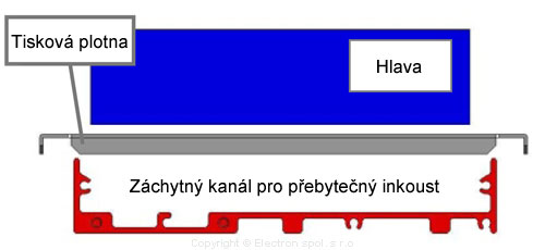 Záchytný kanál pro nadbytečný inkoust