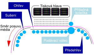 Vyhrievanie