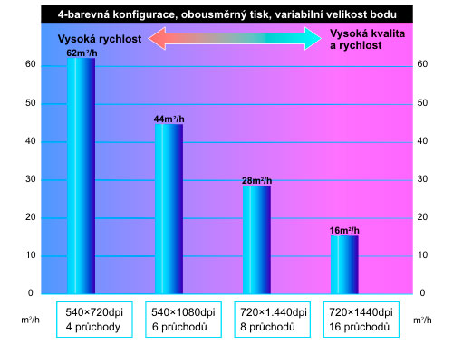 Rychlosti tisku čtyřbarva