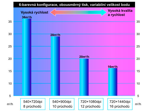 Rychlosti tisku šestibarva