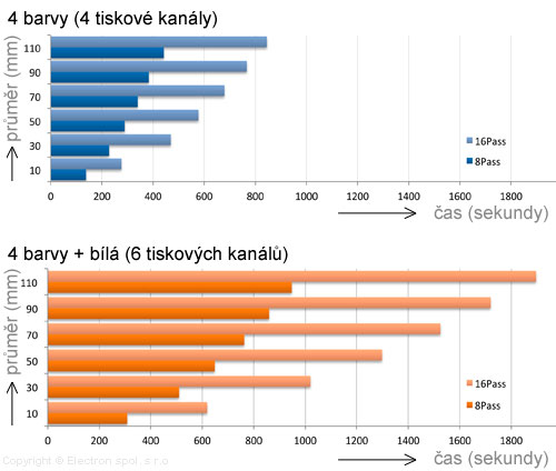 Rychlost tisku