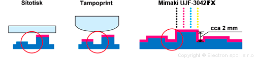 3D tlač