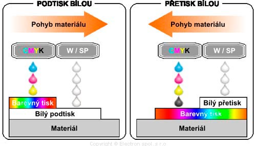 Způsoby tisku bílým inkoustem